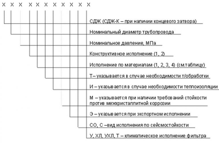 Значение аббревиатур и цифр фильтров СДЖ в Уссурийске